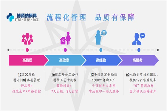 塑膠模具廠——博騰納13年專注打造高品質模具、