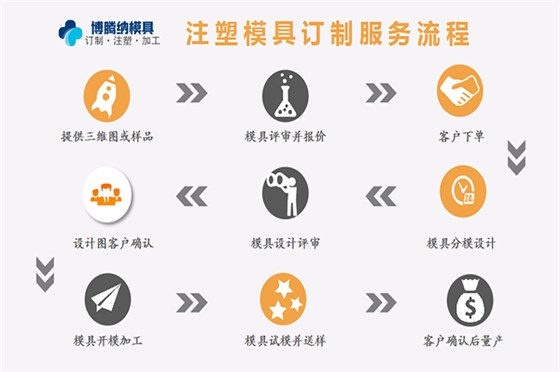 塑膠模具廠——博騰納12道質(zhì)檢工序，品質(zhì)有保障