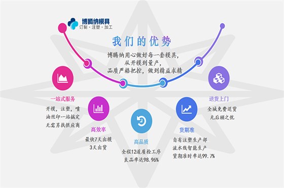 深圳博騰納塑膠模具廠——300家品牌企業(yè)口碑認(rèn)證，品質(zhì)有保障！