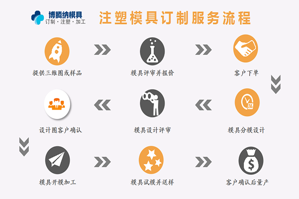 塑膠模具加工廠——來博騰納，給您感受什么是專業(yè)